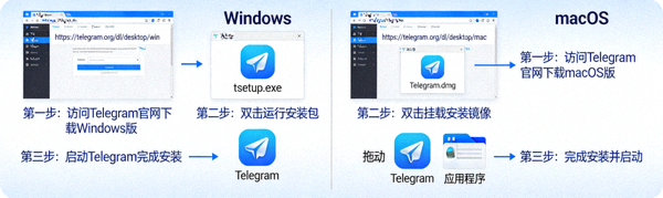 Telegram电脑中文版在Windows和macOS系统上的安装界面与下载步骤详细截图